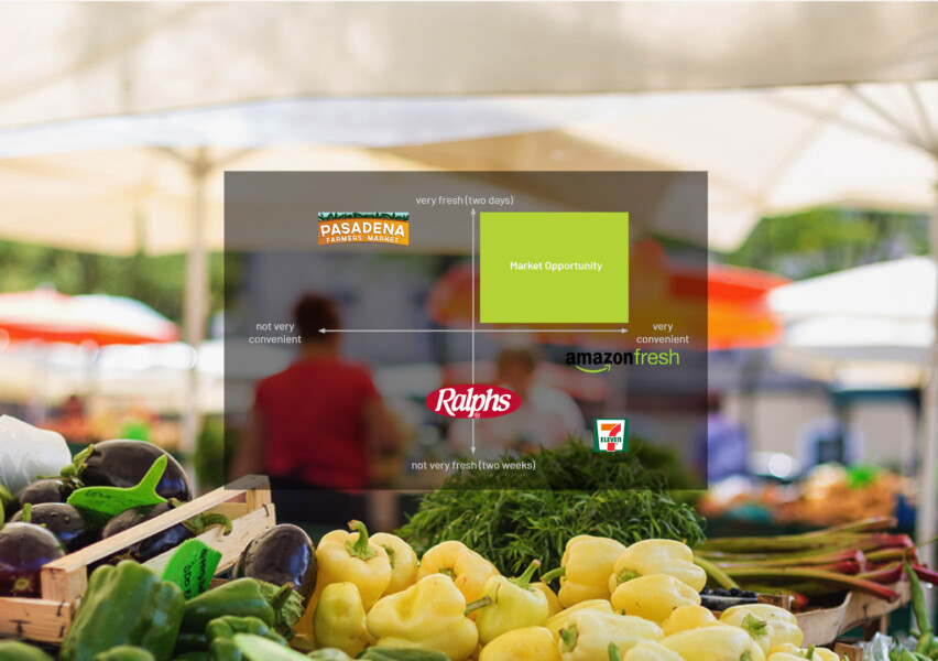 The US market for produce is broadly saturated due to the relative low cost of supply. However, because it is so spread out, our market analysis revealed opportunity where freshly harvested produce and convenient accessibility overlap.
