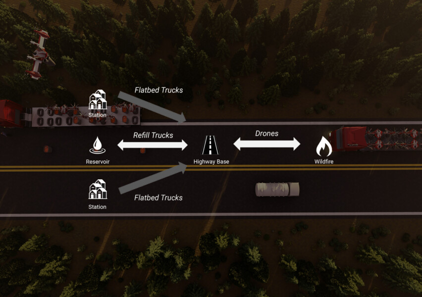 In order to replace slow centralized air infrastructure with decentralized temporary highway launch sites, I opted for commonly found logistical support: standard 48ft flatbed trucks and standard fluid trucks. The flatbed trucks could accommodate eight drones each while the fluid trucks could refill empty buckets and refuel drones.